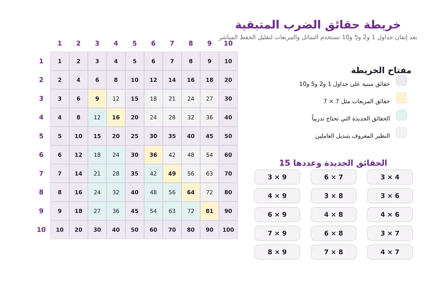 خريطة حقائق الضرب المتبقية